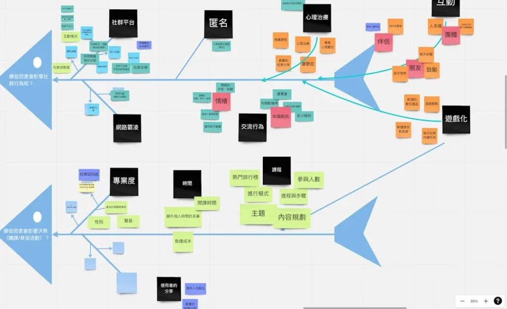 Content Planning Mind Map Flowchart